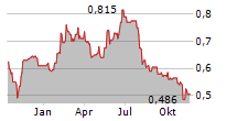 EMV CAPITAL PLC Chart 1 Jahr