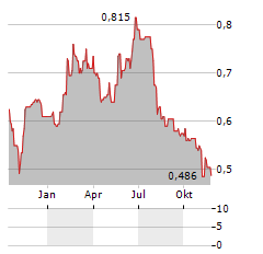 EMV CAPITAL Aktie Chart 1 Jahr