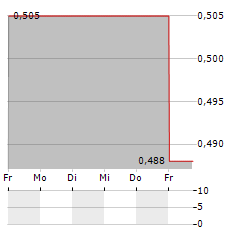 EMV CAPITAL Aktie 5-Tage-Chart