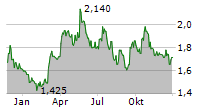 EMX ROYALTY CORPORATION Chart 1 Jahr