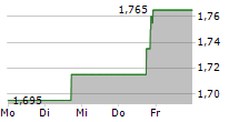 EMX ROYALTY CORPORATION 5-Tage-Chart