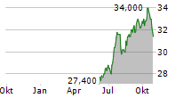 ENACT HOLDINGS INC Chart 1 Jahr