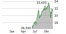 ENACT HOLDINGS INC Chart 1 Jahr