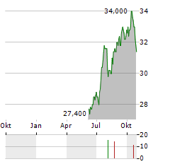 ENACT HOLDINGS Aktie Chart 1 Jahr