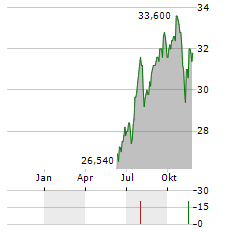 ENACT HOLDINGS Aktie Chart 1 Jahr