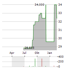 ENACT HOLDINGS Aktie Chart 1 Jahr