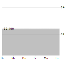 ENACT HOLDINGS INC Chart 1 Jahr