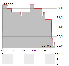 ENACT HOLDINGS Aktie 5-Tage-Chart