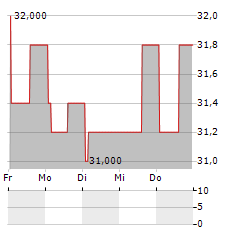 ENACT HOLDINGS Aktie 5-Tage-Chart