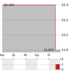 ENACT HOLDINGS Aktie 5-Tage-Chart