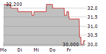 ENACT HOLDINGS INC 5-Tage-Chart