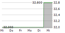 ENACT HOLDINGS INC 5-Tage-Chart