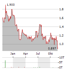 ENAD GLOBAL 7 Aktie Chart 1 Jahr