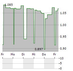 ENAD GLOBAL 7 Aktie 5-Tage-Chart