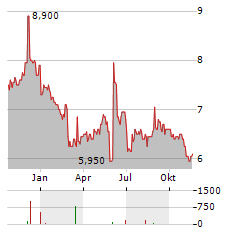 ENAGAS SA ADR Aktie Chart 1 Jahr