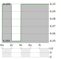 ENAGAS SA ADR Aktie 5-Tage-Chart