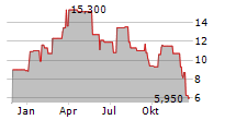 ENANTA PHARMACEUTICALS INC Chart 1 Jahr