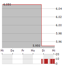 ENANTA Aktie 5-Tage-Chart