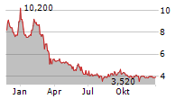 ENAPTER AG Chart 1 Jahr