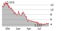 ENAPTER AG Chart 1 Jahr