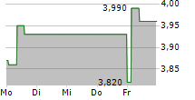 ENAPTER AG 5-Tage-Chart