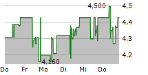 ENAPTER AG 5-Tage-Chart