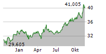 ENBRIDGE INC Chart 1 Jahr