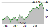 ENBRIDGE INC Chart 1 Jahr