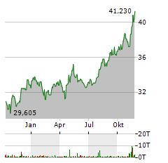 ENBRIDGE Aktie Chart 1 Jahr