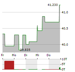 ENBRIDGE Aktie 5-Tage-Chart