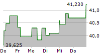 ENBRIDGE INC 5-Tage-Chart