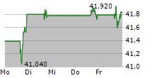 ENBRIDGE INC 5-Tage-Chart