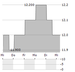 ENBRIDGE INC PF.G Aktie 5-Tage-Chart