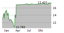 ENCAVIS AG Chart 1 Jahr