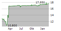 ENCAVIS AG Chart 1 Jahr