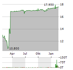 ENCAVIS AG Jahres Chart