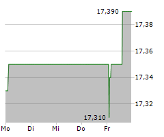 ENCAVIS AG Chart 1 Jahr