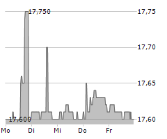 ENCAVIS AG Chart 1 Jahr