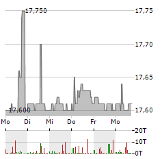 ENCAVIS Aktie 5-Tage-Chart