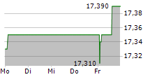 ENCAVIS AG 5-Tage-Chart