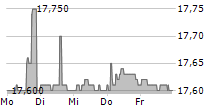 ENCAVIS AG 5-Tage-Chart