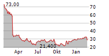 ENDAVA PLC ADR Chart 1 Jahr