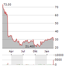 ENDAVA PLC Aktie Chart 1 Jahr