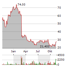 ENDAVA PLC Aktie Chart 1 Jahr