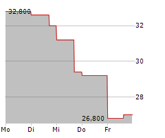 ENDAVA PLC ADR Chart 1 Jahr