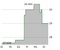 ENDAVA PLC ADR Chart 1 Jahr