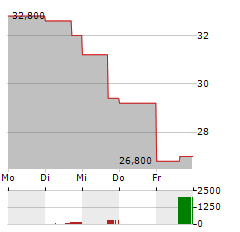 ENDAVA PLC Aktie 5-Tage-Chart