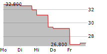 ENDAVA PLC ADR 5-Tage-Chart