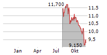 ENDEAVOUR GROUP LIMITED ADR Chart 1 Jahr