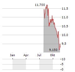 ENDEAVOUR GROUP LIMITED ADR Aktie Chart 1 Jahr